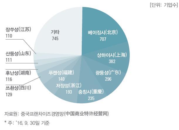 한국형상생프랜차이즈시스템인증과동반성과공유제모델도입방안연구 3) 중국프랜차이즈산업현황 중국프랜차이즈산업현황 중국상무부에등록된프랜차이즈기업수는 2016년 9월 30일기준총 3,162개사에달함. 이중중국전역을대상으로경영활동을하는프랜차이즈기업수는 2,331개사로전체의 73.7%, 성급사업자수는 831개사로 26.