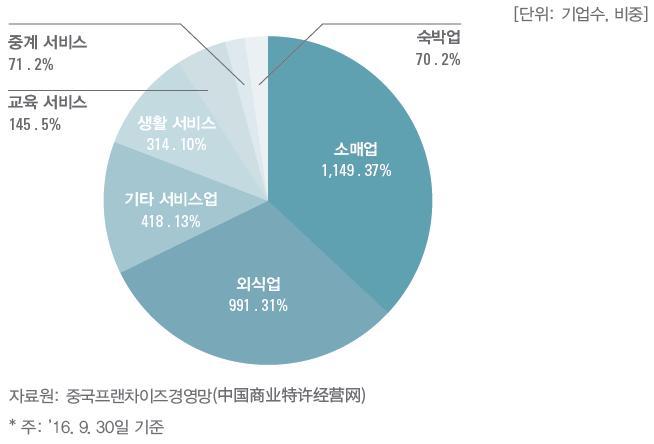 제 2 장프랜차이즈산업현황 업종으로는소매업과외식업이각각 30%