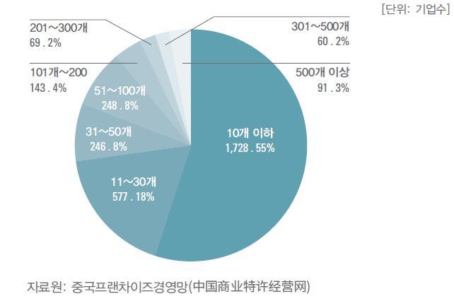 생활서비스업체가많은편이며, 중개서비스나숙박업은 2% 의비중에그침 <