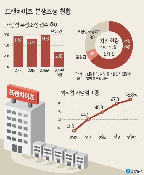 한국형상생프랜차이즈시스템인증과동반성과공유제모델도입방안연구 우월적지위를이용한각종불공정행위 가맹본부영업사원의막말부터과도한위약금부과까지각양각색의불공정 행위발생 가맹본부와가맹점사업자간분쟁도지속적으로증가하고있으며분쟁조정 신청은 2008 년 297 건에서 2016 년 593 건으로 2 배이상증가 <