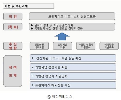 제 2 장프랜차이즈산업현황 < 그림 2-5> 2 차가맹사업진흥계획 < 출처 : 밥상머리뉴스 > 5) 시사점 프랜차이즈산업의피해부각으로인한규제중심의정책이주를이루고있 음