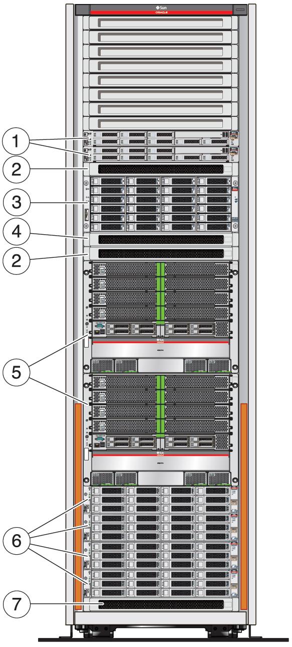 하드웨어 구성 요소 식별 하프 랙 구성 요소 그림 2 Oracle SuperCluster T5-8 하프 랙 레이아웃, 전면 보기 1 범례 ZFS 저장소 컨트롤러 (2) 그림 2 3 4 5 6 7 Sun Datacenter InfiniBand Switch 36 리프 스위치 (2) Sun