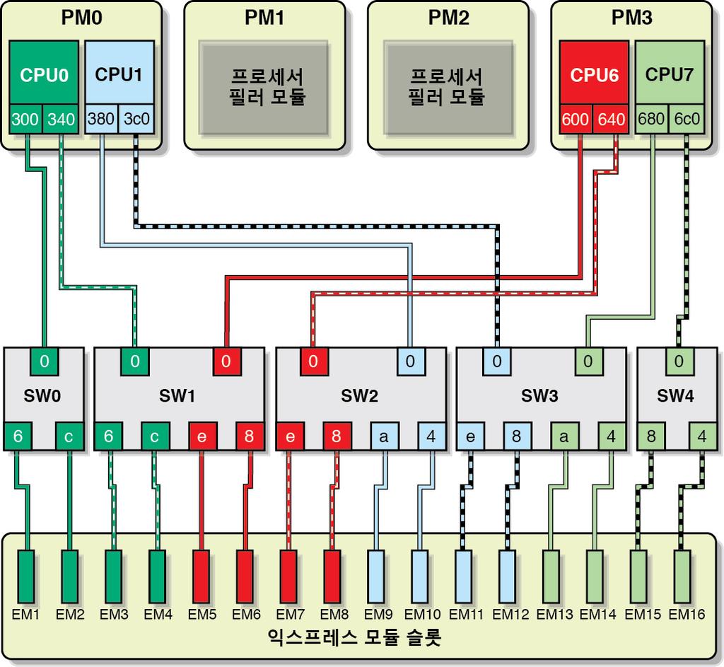 하드웨어 구성 요소 및 연결 이해 그림 4 Oracle SuperCluster T5-8 하프 랙 버전의 토폴로지 카드 위치(SPARC T5-8 서버) 다음 그림에서는