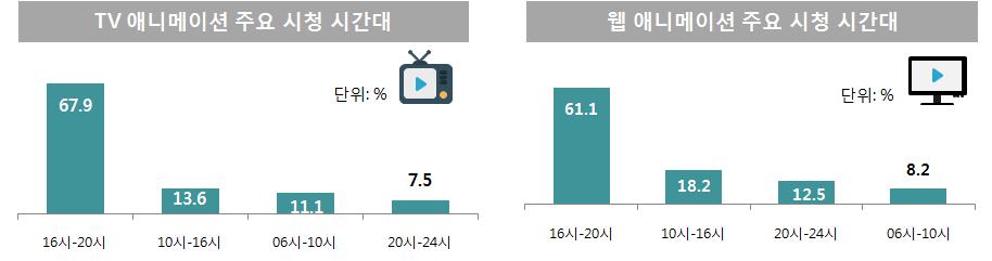 144 아시아문화중심도시웹콘텐츠생태계조성방안연구 [ 그림 5-4] TV 와웹을이용한애니메이션시청시간대비교