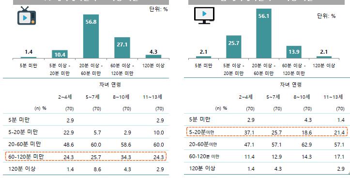 분미만의이용비율이 56.8%, 56.1% 로각각가장높은비중을보였음.