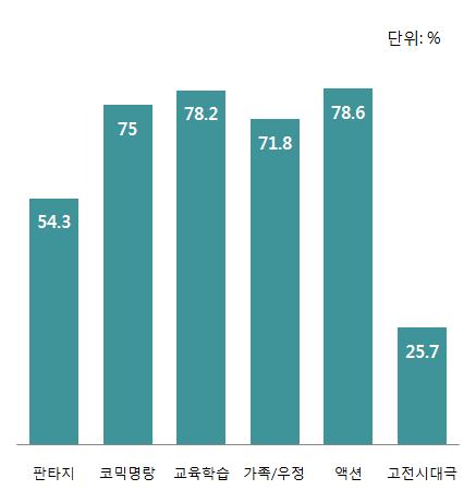 제 5 장아시아문화중심도시와웹콘텐츠의연계분야도출 145 3) 선호하는애니메이션콘텐츠특성 (1) 선호하는애니메이션내용 / 장르 애니메이션콘텐츠의내용에따른선호분석결과교육용에대한수요외에액션, 코믹등오락장르에대한높은수요를보였음. 유아의경우교육용애니메이션에대한수요가높으나, 11~13 세등연령이높을수록오락장르에대한수요가높은것으로나타남.