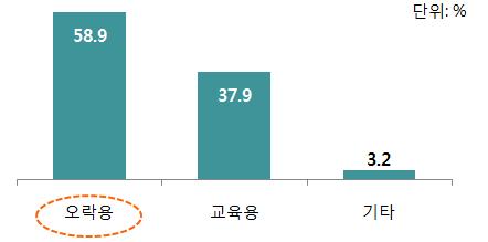 146 아시아문화중심도시웹콘텐츠생태계조성방안연구 - 반면판타지물의경우, 여아 (65.7%) 의선호도가남아 (42.9%) 에비해상대적으로높았으며, 5~7 세 (61.4%) 에서타연령에비해높은이용비율을보였음. - 교육학습용의경우, 2~4 세 (97.1%), 5~7 세 (91.4%) 에서높은이용비율을보였으며, 11~13 세 (51.