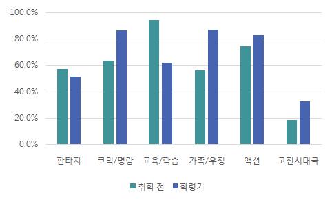 제 5 장아시아문화중심도시와웹콘텐츠의연계분야도출 147 < 표 5-6> 자녀에게주로보여주는애니메이션유형 전체 자녀성별자녀연령남아여아 2~4세 5~7세 8~10 세 11~13 세 Base for % (280) (140) (140) (70) (70) (70) (70) 오락용 58.9 60.7 57.1 40.0 64.3 61.4 70.0 교육용 37.9 35.