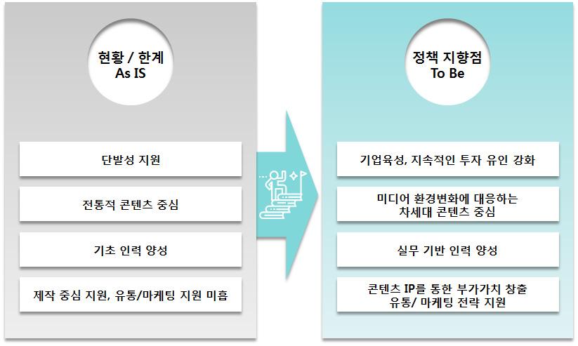 176 아시아문화중심도시웹콘텐츠생태계조성방안연구 특히, 지역적특성을고려할때, 아시아문화중심도시 와 웹콘텐츠 의접합은우선적으로광주지역콘텐츠생태계활성화를지향하는것에우선순위가있으며, 그속에서아시아문화중심도시의콘텐츠기반을강화하는형태로연결고리를가져가는것이바람직할것으로보임.