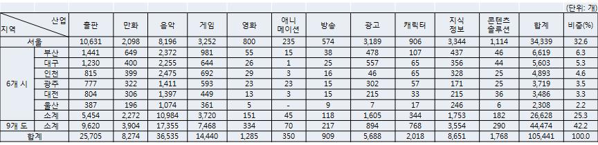 제 2 장광주지역콘텐츠관련인프라분석 : 현황및문제점 31 2) 콘텐츠관련사업체수 4) 2014 년을기준으로광주광역시의콘텐츠산업관련사업체수는 3,719 개로전체의 3.