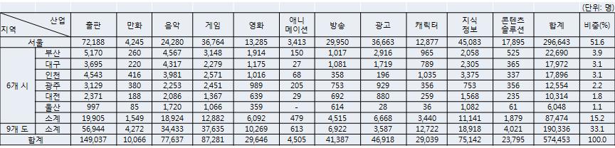 32 아시아문화중심도시웹콘텐츠생태계조성방안연구 3) 콘텐츠관련종사자현황 7) 2014 년을기준으로광주광역시의콘텐츠산업종사자수는 12,554 명으로전체의약 2.2% 를차지하고있으며, 서울을제외한 6대광역시중 4위를기록하고있음.