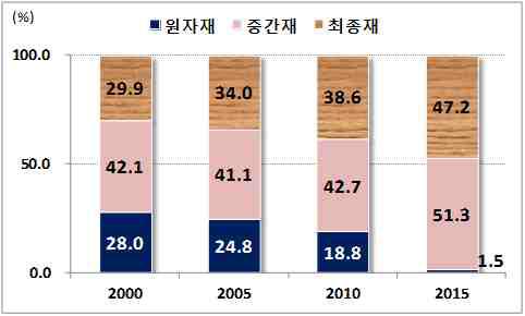 늘어난반면, 원자재비중은대폭감소하였다. 수입품의중간재비중은 2005년 41.1% 에서 2015년에는 51.3% 로약 10%p 증가하였고, 최종재도 34.0% 에서 47.2% 로 13.2%p나늘어났다. 반면원자재비중은 24.8% 에서 1.5% 로 26.5%p나대폭감소하였다.