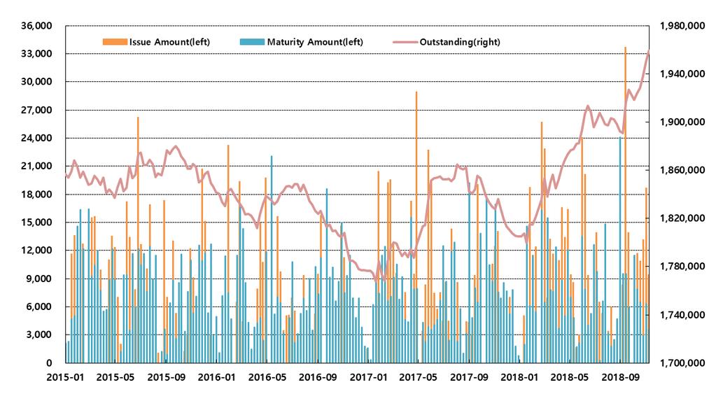 < 그림 1> 회사채만기도래액추이 ( 단위 : 억원 ) < 표4> 회사채등급별유통 ( 단위 : 억원 ) 구분 2018/10/11 2018/10/18 2018/10/26 2018/11/1 2018/11/8 AAA 8,200 3,500 5,080 6,475 9,100 AA 14,109 9,767 9,545 9,201 20,462 A 1,374 1,179