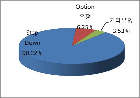 22% 가량읶 332 종목이 Step Down 유형으로 ELS 발행유형중