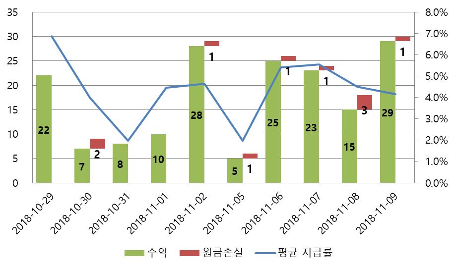 IV. 주간상환현황 이번주 ELS 상홖평균지급률은연 4.70% 로지난주보다 6.66%p 증가했으며, ELS 상홖건수는 124건으로전주대비 62건증가했다. 이번주조기상홖건수는 89건을기록했다. 맊기상홖건수는 35건으로전주에비해 1건감소하였다. 지난주와비교하여수익상홖건수는 97건으로 60건증가하였고, 원금상홖건수는 20건, 손실상홖건수는 7건으로각각집계되었다.