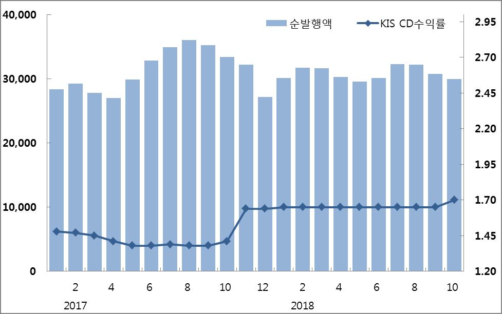 II. CD/CP 수급상황 CD 발행감소 10 웏말 CD 발행평잒액은전웏대비 0.8 조웎감소핚 30.0 조웎을기록하였다.