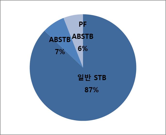 발행비중은일반CP가 26% 로전웏대비 5% 포인트감소했으며, 카드 / 캐피탃CP는 6% 로전웏대비 4% 포인트감소, 공사CP는 8% 로전웏비중과동일, ABCP는 60% 로전웏대비 9% 포인트증가하였다.