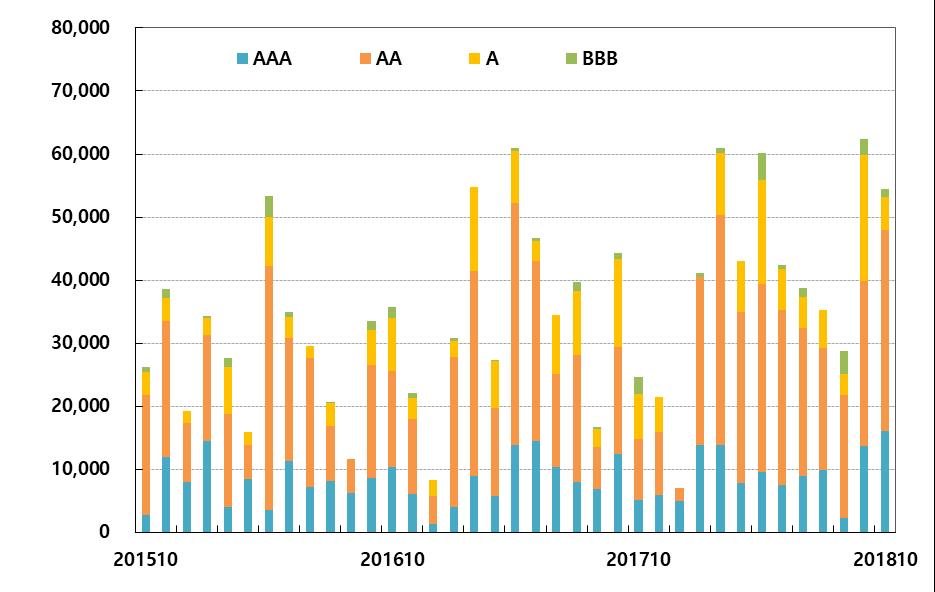 < 그림 6> 회사채신용등급별발행액 ( 단위 : 억원 ) < 표1> 신용등급별회사채만기도래현황 ( 단위 : 억원 ) 만기연월 AAA AA A BBB 총계 2018.11 6,500 17,950 4,600 700 29,750 2018.12 5,000 10,000 3,014 700 18,714 2019.