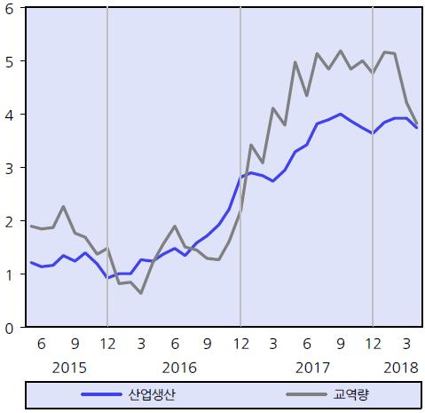 시황 ( 국내외경제 ) 다.