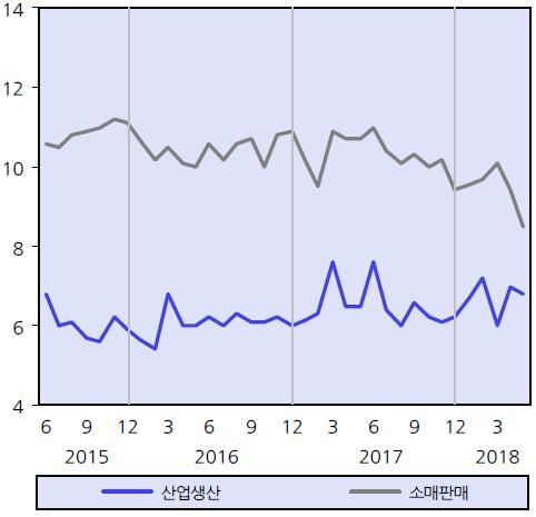 일본의산업생산과소매판매 일본의수출과실업률 ( 전년동기대비, %) ( 전년동기대비, %) (%) 자료 :KDI 자료