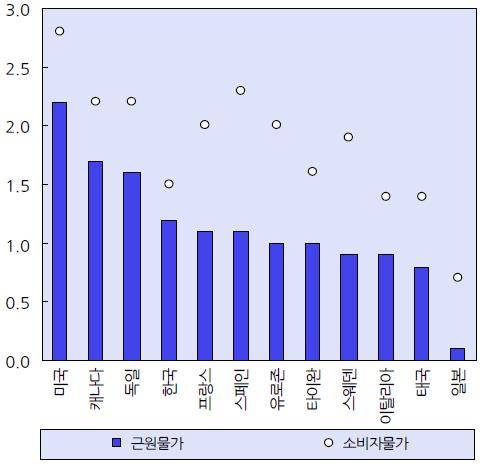 - 다만, 무역갈등심화에따른수요위축우려가반영되어대부분의기초금속과곡물가격이하락하였으며원자재가격지수도전월에비해소폭하락한것으로나타남.