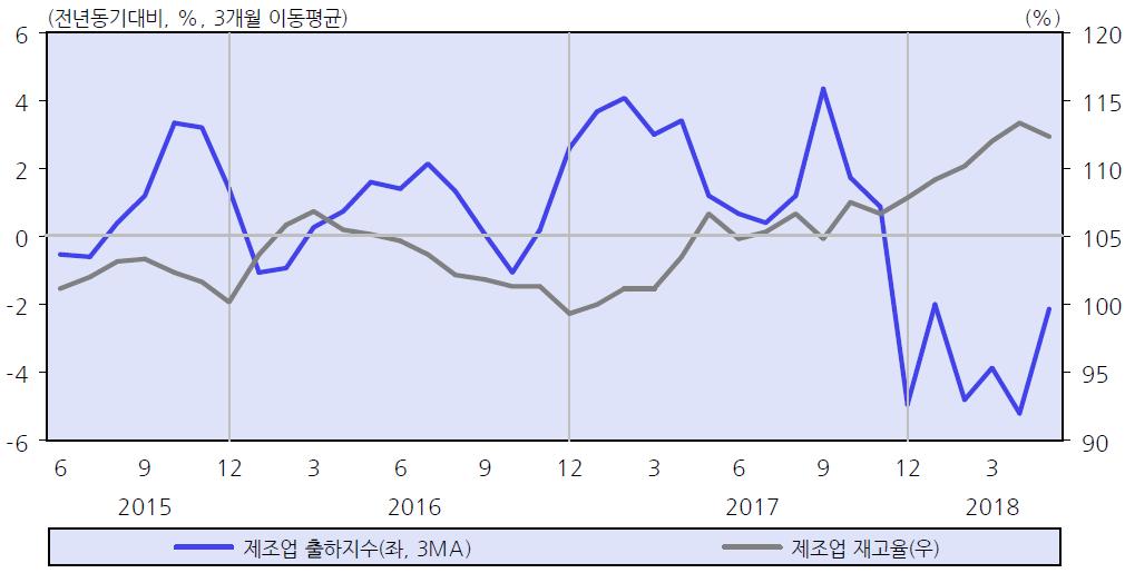 시황 ( 국내외경제 ) 제조업출하지수 (3MA) 와재고율 자료 :KDI