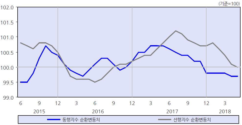 7 을기록하며여전히기준치를하회하고있으며, 선행지수순환변동치는기준치