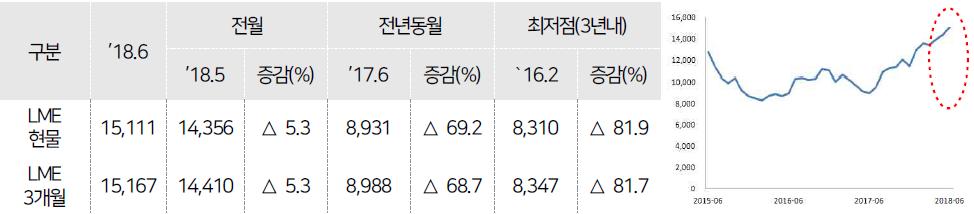 시황 ( 원료 ) 라. 원료 < 4 월니켈월간동향 (KOMIS) > 1. 가격동향 (LME 기준 ) (1) 18. 6월평균가격 : 15,111달러 / 톤 ( 전월대비 5.3% 상승 ) * LME 재고량 : 18. 5월말 29만604톤 18.