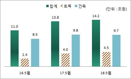 시황 ( 수요산업 ) 마. 수요산업동향 I. 건설 2018년도 5월건설산업동향 2018 년 5월국내건설수주액은전년동월대비 2.8% 증가하였음. 공공부문은전년동월대비 10.6% 증가, 민간은 0.2% 증가함 ( 17. 5월 ) 13조 8,305억원 ( 18. 5월 ) 14조 2,152억원 (2.8% 증가 ) ( 18. 4월 ) 10조 8,491억원 ( 18.