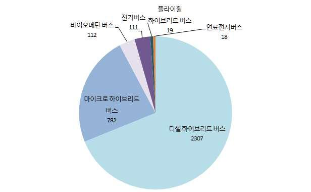 제 3 장해외전기버스도입사례 표 80 저탄소버스구입보조금 그림