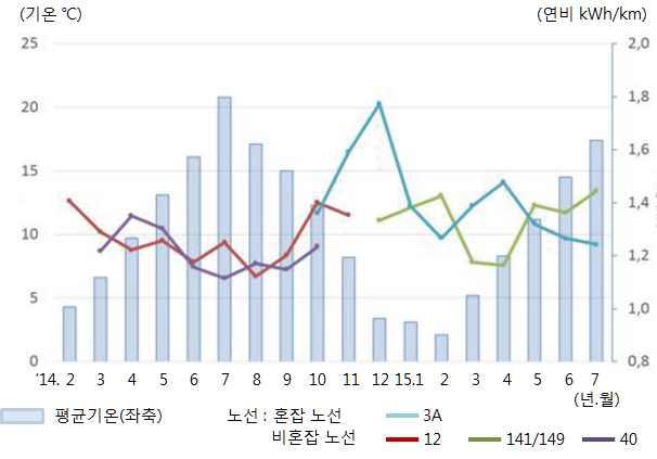 제 3 장해외전기버스도입사례 Ÿ Ÿ