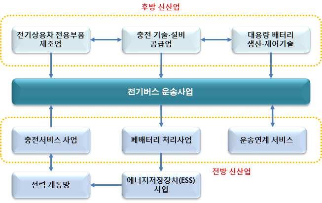 공공운수분야전기차신산업활성화전략연구 그림