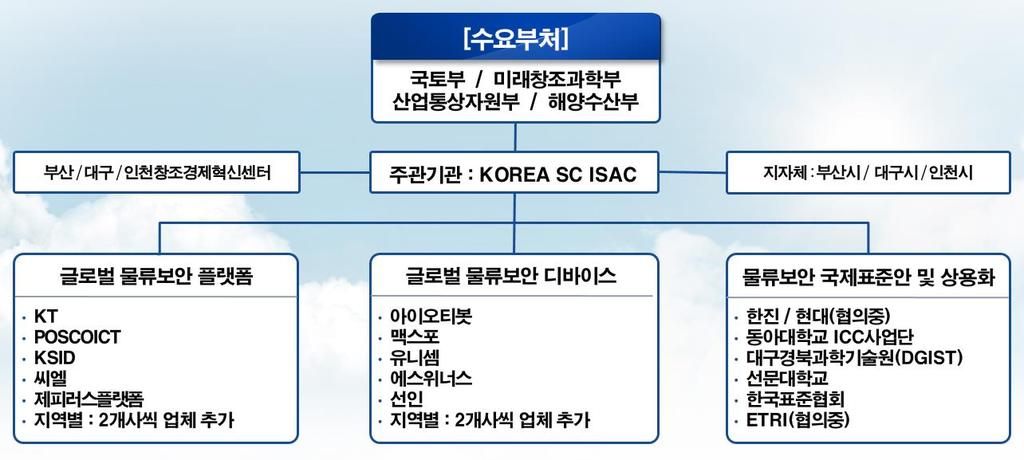 08 : IoTbot - 서강대학교 : 2 자 MoU 체결 2016.09 : 사업계획서 2 차안완료 2016.