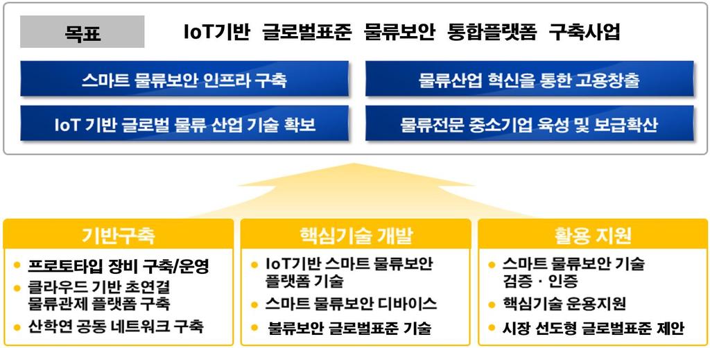 사업추진의시급성 글로벌물류보안강화에따른시급한국가적대응필요성증대 산업적 사회적요구는높으나민간에서단독으로수행하기힘든분야로과학기술과 ICT 를접목하여국익을증진하고미래사회시스템을혁신하기위한 R&SD 로추진필요 * R&SD (Research & Solution Development):