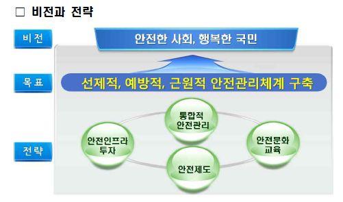 제4절재난 안전관리체계 1. 재난관리체계가. 박근혜정부 국민안전종합대책 정부조직법제34 조에의거 국민안전대책 발표 (2013.5.30.