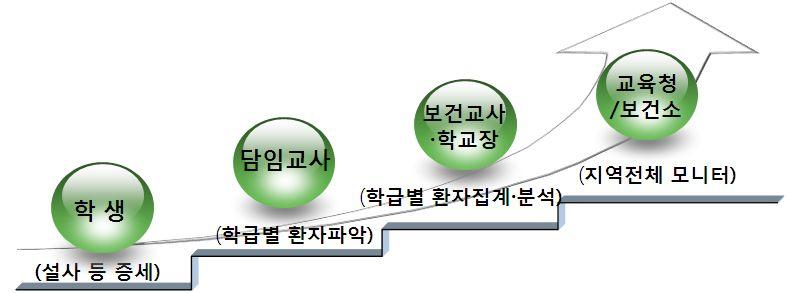 [ 별지 #3] 학교내감염병발생시대응체계 학교내감염병감시체계 ( 지역전체모니터링 ) 기관간관리 / 보고체계 교육부 상호협조 보건복지부 ( 질병관리본부 ) 보고 지시