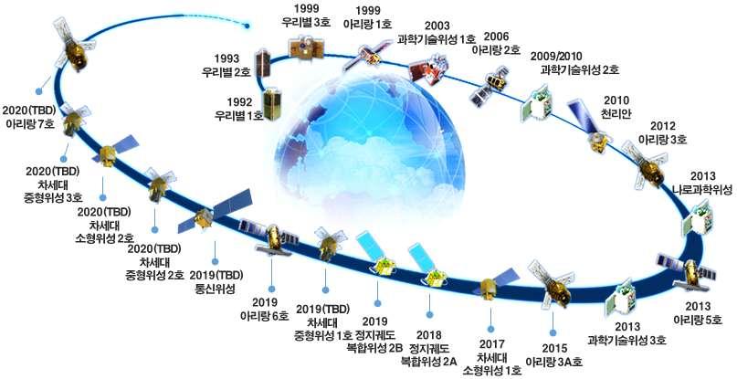 2. 인공위성개발분야 중장기목표 다양한공공수요에부응하는인공위성의지속적개발을통한핵심기술확보및위성개발능력자립화추진 위성기술선도를통한우주산업화기반마련및경제발전기여 주요내용