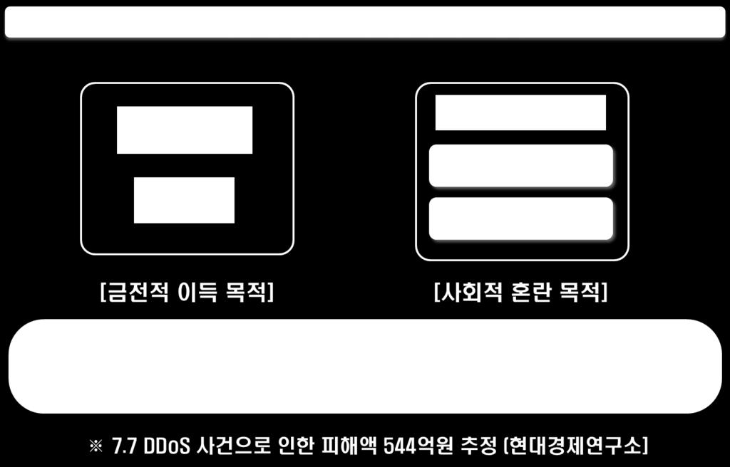 1. 기반시설보안요구사항증대 Ⅲ.