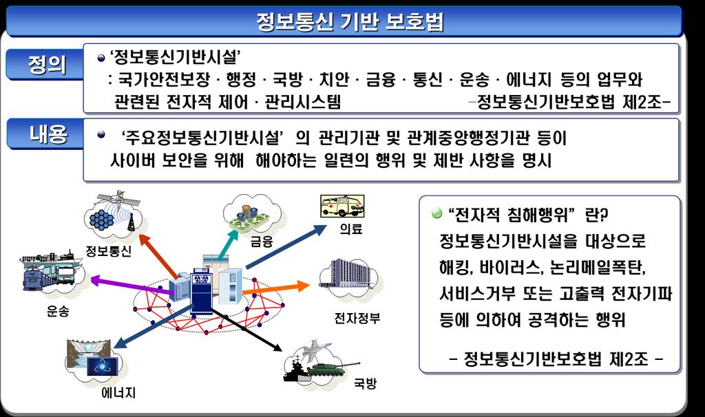 2. 주요정보통신기반시설보호현황 Ⅲ.