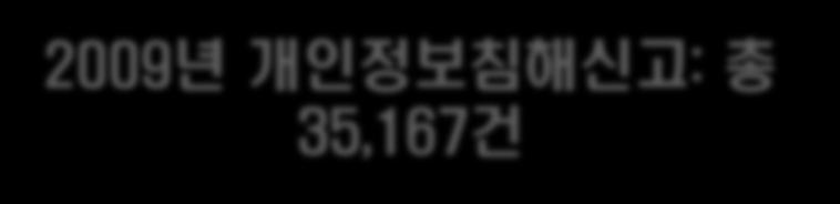 건증가, 56% 증가 2010 년개인정보침해신고 : 총 54,832 건