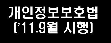 4. 개인정보보호법제정으로달라지는점 Ⅲ. 정보통신기반보호및개인정보보호법제정내용 구분 현행개인정보보호법 ( 11.