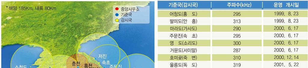 Ⅱ. 본론 1 PNT 정책추진현황 ➀ 해사안전분야 PNT 정책추진현황 위성항법보정시스템 고도화 초기위성항법보정시스템구축 - 국제해사기구 및국제항로표지협회 는항만입