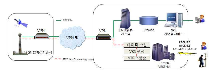 국립해양측위정보원 서비스를위해상시관측소 기준국 감시국 를운