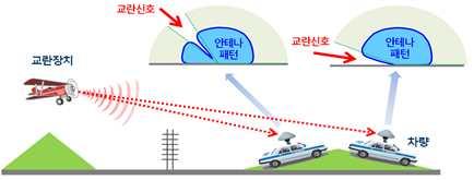 항재밍기술 안테나기술 적응형안테나어레이 를사용하는기술로위성신호 방향에매우좁은빔폭의빔을형성하여이득을높이는빔조향어레이 기술과재밍신호방향에널 을형성해재밍신호를 억압하는널조향 기술로나눌수있음 전자의경우는매우 좁은빔폭을형성하기위해많은수의안테나가필요하게되고안테나크기도커지게되며구현에많은비용이드는반면후자의경우는 라는기술로재머방향의정보를획득하여각안테