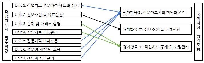 [ 그림 Ⅲ- 3]