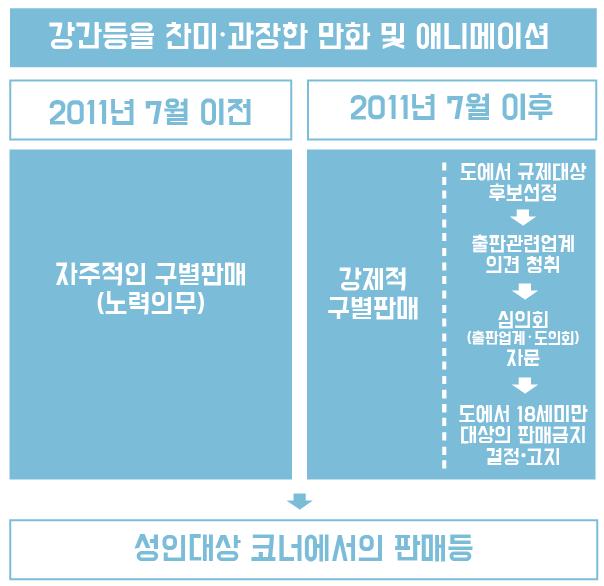 ( 사) 한국만화가협회 해서만심의제도가강화된것을두고표적규제라는의견이있었음 또한당시심의규제대상에소설이빠진것을두고찬반논쟁이많았으며, 개정 을추진한도쿄도관계자는 소설은내용을판단할능력이필요하지만만화등의 그림이나화상은어린애라도보면안다 라는논리로개정을추진하였음 변화된만화/ 애니메이션과관련된심의제도프로세스는아래의그림과같음 [ 그림 2] 도쿄도의만화/