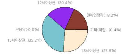 웹툰자율규제연령등급기준에관한연구 설문결과는다음과같음 1 주제 일반인 범죄, 폭력, 사회의부정적현실, 패륜,