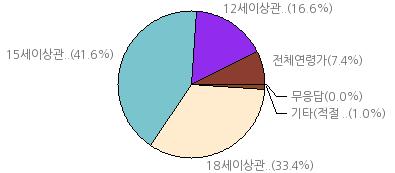 세이상관람가 : 35.2% 15 세이상관람가 : 52.