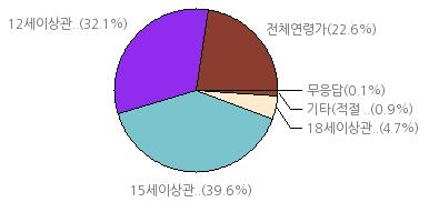 (12 세이상관람가 ) 15 세이상관람가 : 41.6% 15 세이상관람가 : 39.