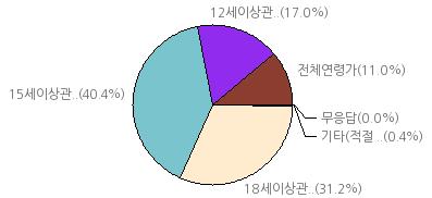 자살등의소재를다루고있으나지속적이고구체적이지않게다루는것 (15 세이상관람가 ) 15 세이상관람가 : 44.